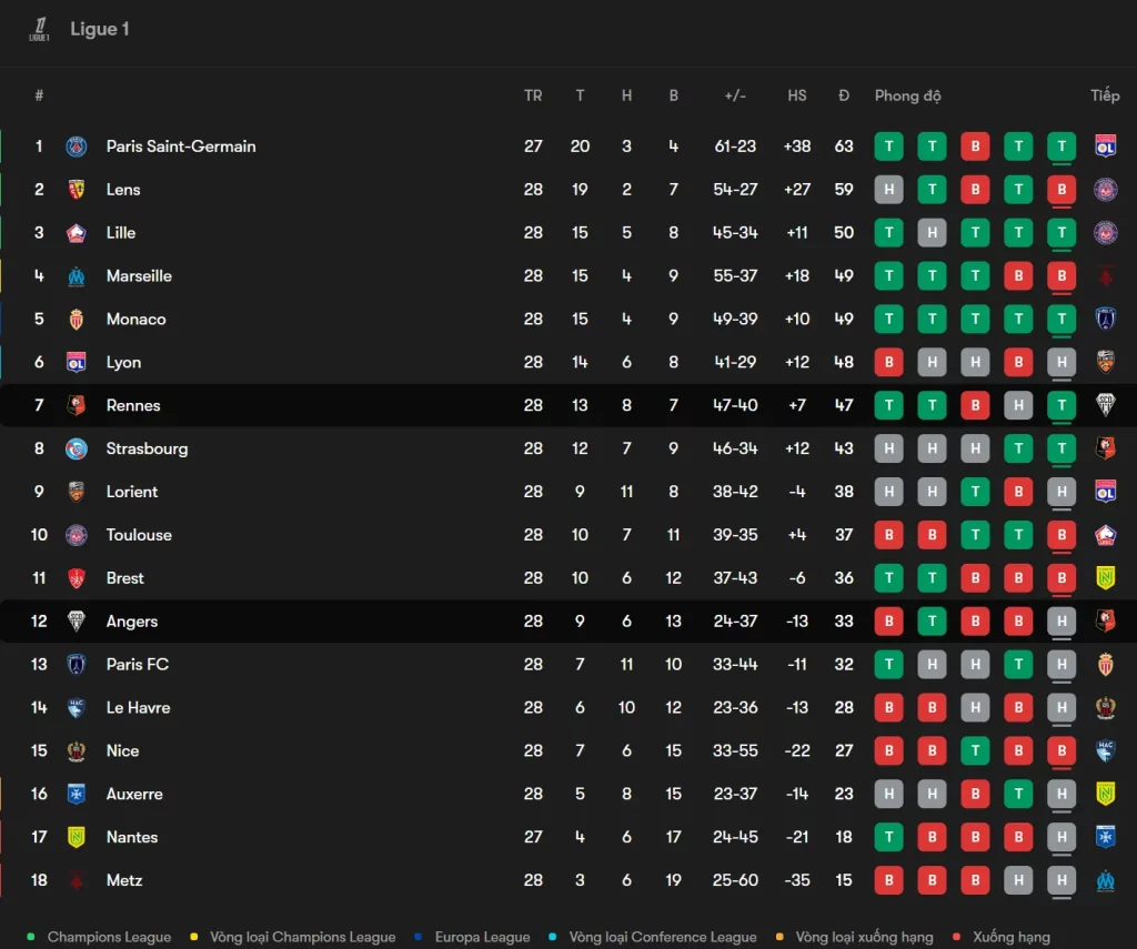 Bảng xếp hạng liên quan đến Angers SCO và Rennes trước giờ bóng lăn