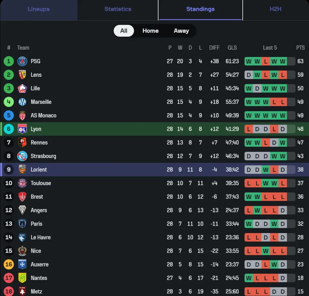 Bảng xếp hạng Ligue 1 trước trận Lyon vs Lorient