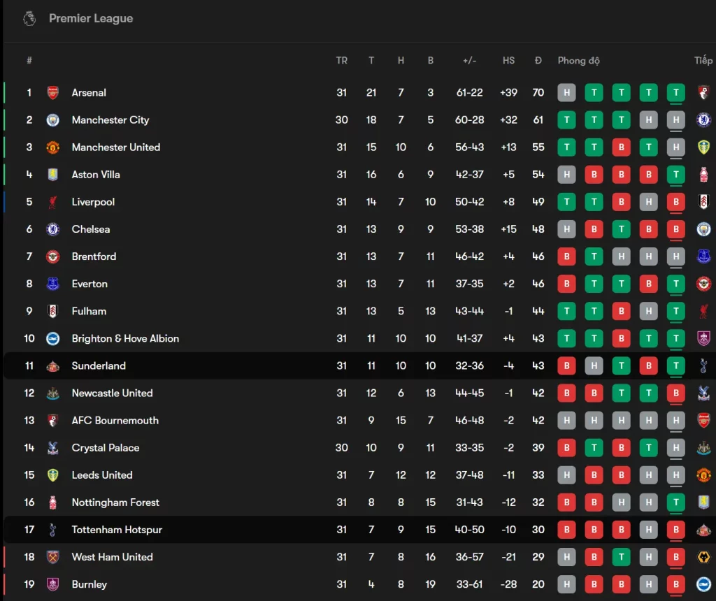 Bảng xếp hạng Premier League trước trận Sunderland vs Tottenham Hotspur